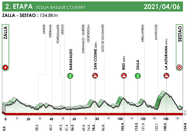 Stage 2 profile